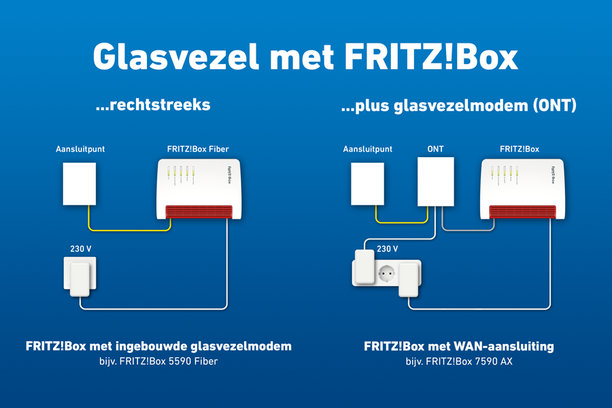 FRITZ!Box op de glasvezelaansluiting met en zonder externe glasvezelmodem (ONT)
